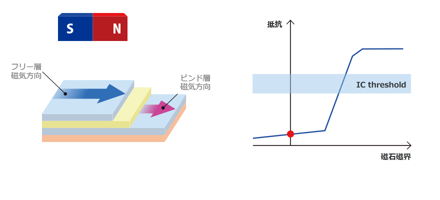 磁気センサとは磁気の状態を検知して電気信号に変えるものです。
磁気センサには色々なものがありますが、代表的なものにホールセンサとMRセンサがあります。
文字通り、ホール効果を使ったものがホールセンサ、磁気抵抗(MR)効果を使ったものがMRセンサです。
ホール効果とはホール素子に磁界がかかるとホール電圧が発生することで、
磁気抵抗効果とはMR素子に磁界がかかると素子の電気抵抗が変化することを言います。
アルプス電気の磁気センサはMRセンサです。